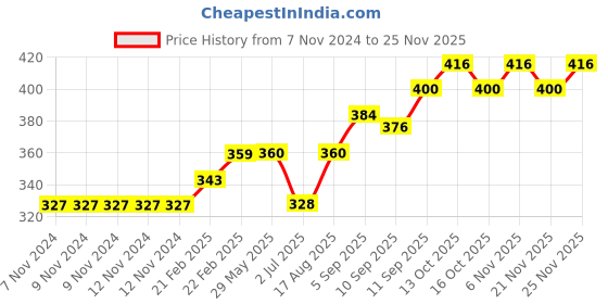 firstcry.com Babyhug Woollen Cap With Muffler Yellow - Diameter 11.5 cm babyhug Price History Graph from 7 Nov 2024 to 25 Nov 2025