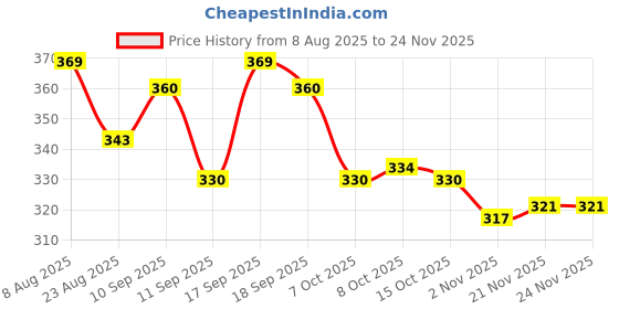 firstcry.com Babyhug Woollen Cap with Pom Pom & Bear Embroidery Pink - Diameter 11 cm babyhug Price History Graph from 8 Aug 2025 to 24 Nov 2025