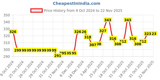 firstcry.com Babyhug Woollen Cap with Pom Pom - Brown babyhug Price History Graph from 9 Oct 2024 to 21 Nov 2025