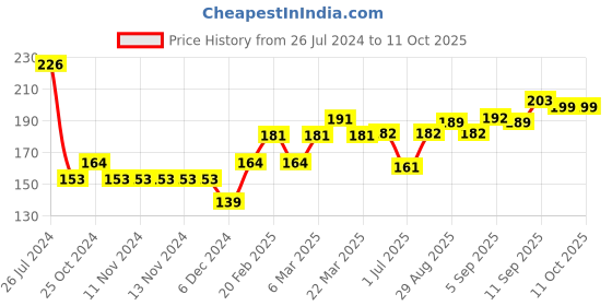 firstcry.com Babyhug Woollen Cap with Pompom - Grey babyhug Price History Graph from 26 Jul 2024 to 10 Oct 2025