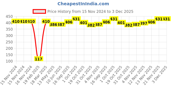 firstcry.com Babyhug Woollen Cap with Rabbit Ear Applique - Pink babyhug Price History Graph from 15 Nov 2024 to 3 Dec 2025