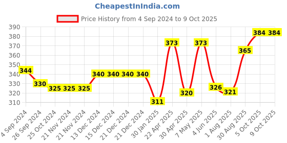 firstcry.com Babyhug Woollen Cap With Reindeer Design - Red babyhug Price History Graph from 4 Sep 2024 to 9 Oct 2025