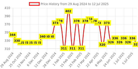 firstcry.com Babyhug Woollen Cap With Reindeer Design - Red babyhug Price History Graph from 29 Aug 2024 to 12 Jul 2025