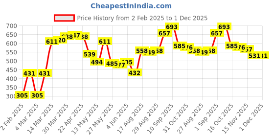 firstcry.com Babyhug Woollen Cap,Gloves With Muffler Navy - Cap Diameter 9 cm babyhug Price History Graph from 2 Feb 2025 to 30 Nov 2025