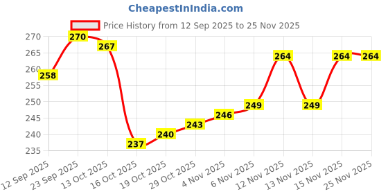 firstcry.com Babyhug Woollen Caps & Mitten Set with Stripes Navy Blue White - Diameter 12 cm babyhug Price History Graph from 12 Sep 2025 to 25 Nov 2025