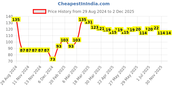 firstcry.com Babyhug Woollen Caps with Polka Dot Grey - Diameter 10 cm babyhug Price History Graph from 29 Aug 2024 to 2 Dec 2025