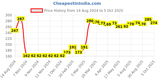 firstcry.com Babyhug Woollen Caps with Pompom - Multicolour babyhug Price History Graph from 14 Aug 2024 to 5 Oct 2025