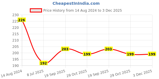 firstcry.com Babyhug Woollen Caps with Pompom - White & Blue babyhug Price History Graph from 14 Aug 2024 to 2 Dec 2025