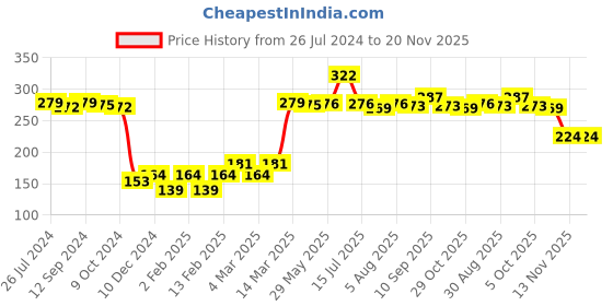 firstcry.com Babyhug Woollen Caps with Pompom - White & Pink babyhug Price History Graph from 26 Jul 2024 to 20 Nov 2025
