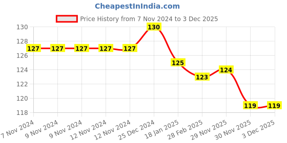firstcry.com Babyhug Woollen Crochet Knitted Design Cap - Red babyhug Price History Graph from 7 Nov 2024 to 2 Dec 2025