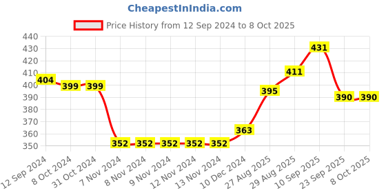 firstcry.com Babyhug Woollen Design Cap With Knot- Beige babyhug Price History Graph from 12 Sep 2024 to 8 Oct 2025