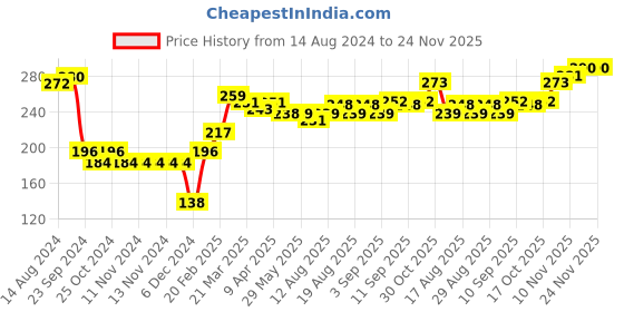 firstcry.com Babyhug Woollen Floral Design Caps & Gloves Set With Muffler - White babyhug Price History Graph from 14 Aug 2024 to 23 Nov 2025