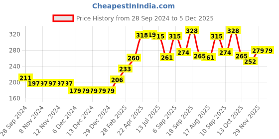 firstcry.com Babyhug Woollen Full Length Fleece Pant Striped- Brown babyhug Price History Graph from 28 Sep 2024 to 5 Dec 2025