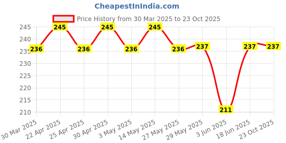 firstcry.com Babyhug Woollen Gloves Animal Design - Pink babyhug Price History Graph from 30 Mar 2025 to 23 Oct 2025