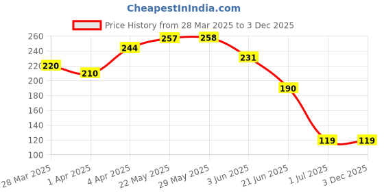 firstcry.com Babyhug Woollen Gloves Puppy Design - Grey babyhug Price History Graph from 28 Mar 2025 to 2 Dec 2025