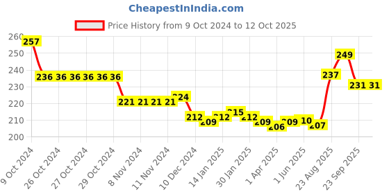 firstcry.com Babyhug Woollen Gloves with Airplane & Star Print - Navy babyhug Price History Graph from 9 Oct 2024 to 12 Oct 2025