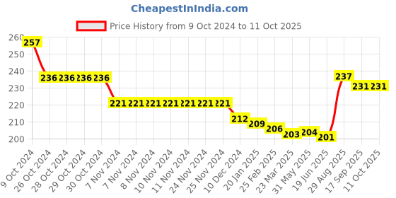firstcry.com Babyhug Woollen Gloves with Airplane & Star Print - Red babyhug Price History Graph from 9 Oct 2024 to 11 Oct 2025