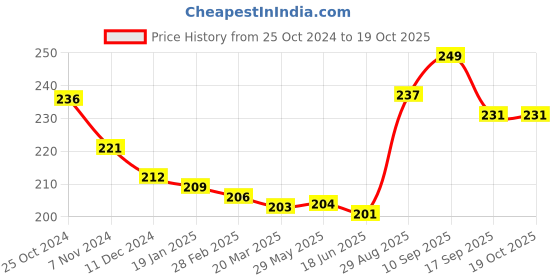 firstcry.com Babyhug Woollen Gloves with Airplane & Star Print - Red babyhug Price History Graph from 25 Oct 2024 to 17 Oct 2025