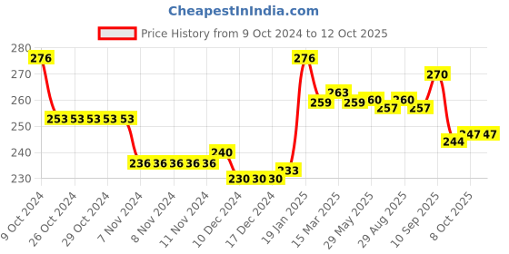 firstcry.com Babyhug Woollen Gloves with  Applique - Blue babyhug Price History Graph from 9 Oct 2024 to 12 Oct 2025