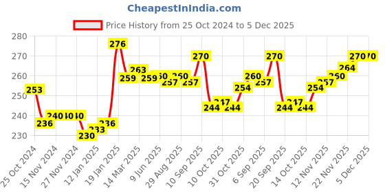 firstcry.com Babyhug Woollen Gloves with  Applique - Blue babyhug Price History Graph from 25 Oct 2024 to 5 Dec 2025