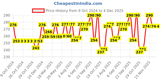 firstcry.com Babyhug Woollen Gloves with  Applique - Maroon babyhug Price History Graph from 9 Oct 2024 to 4 Dec 2025