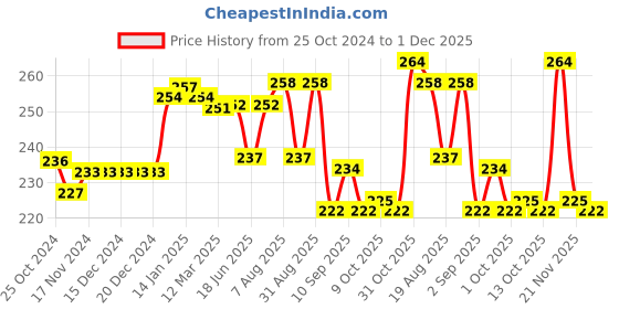 firstcry.com Babyhug Woollen Gloves with Bunny Print - Blue babyhug Price History Graph from 25 Oct 2024 to 1 Dec 2025