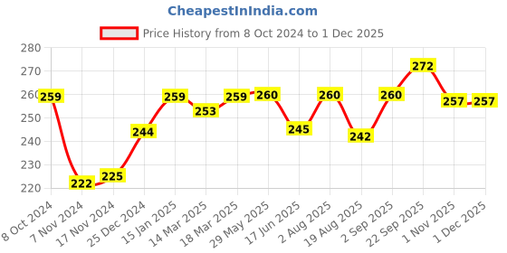 firstcry.com Babyhug Woollen Gloves with Cartoon Print - Light Blue babyhug Price History Graph from 8 Oct 2024 to 30 Nov 2025