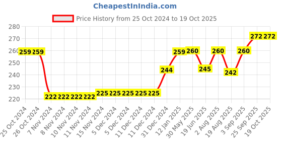 firstcry.com Babyhug Woollen Gloves with Cartoon Print - Light Blue babyhug Price History Graph from 25 Oct 2024 to 18 Oct 2025