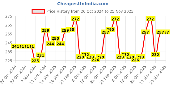firstcry.com Babyhug Woollen Gloves with Cartoon Print - Yellow babyhug Price History Graph from 26 Oct 2024 to 25 Nov 2025