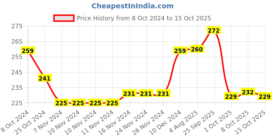 firstcry.com Babyhug Woollen Gloves with Cartoon Print - Yellow babyhug Price History Graph from 8 Oct 2024 to 15 Oct 2025