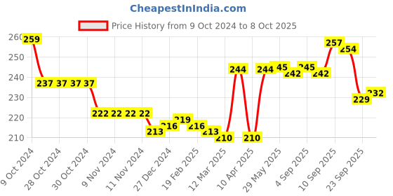 firstcry.com Babyhug Woollen Gloves with Crocodile Print - Navy babyhug Price History Graph from 9 Oct 2024 to 8 Oct 2025