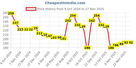 firstcry.com Babyhug Woollen Gloves with Crocodile Print - Sky Blue babyhug Price History Graph from 9 Oct 2024 to 26 Nov 2025