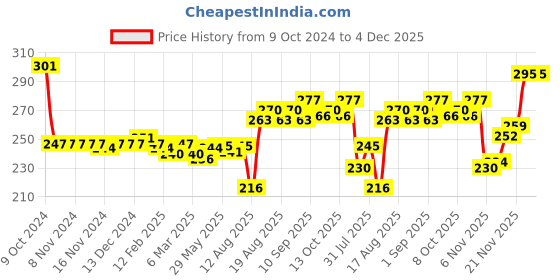 firstcry.com Babyhug Woollen Gloves with Floral Design - Blue babyhug Price History Graph from 9 Oct 2024 to 4 Dec 2025
