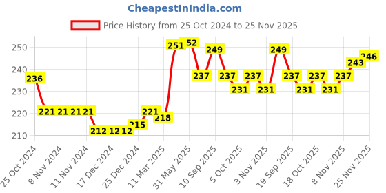 firstcry.com Babyhug Woollen Gloves with Fruit Print - Peach babyhug Price History Graph from 25 Oct 2024 to 25 Nov 2025