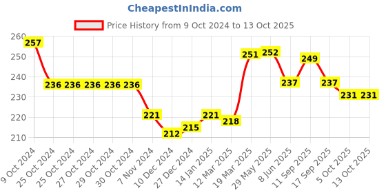 firstcry.com Babyhug Woollen Gloves with Fruit Print - Peach babyhug Price History Graph from 9 Oct 2024 to 12 Oct 2025