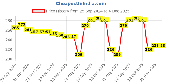 firstcry.com Babyhug Woollen Gloves with Heart Design - Blue babyhug Price History Graph from 25 Sep 2024 to 4 Dec 2025