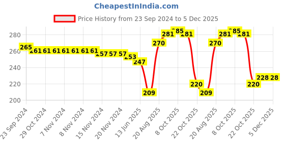 firstcry.com Babyhug Woollen Gloves with Heart Design - Blue babyhug Price History Graph from 23 Sep 2024 to 5 Dec 2025