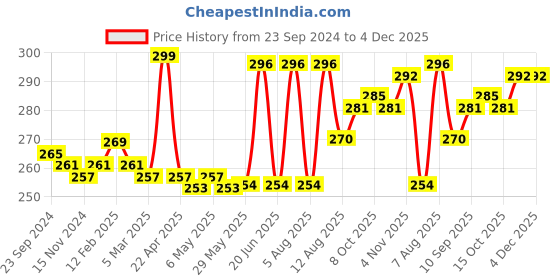 firstcry.com Babyhug Woollen Gloves with Heart Design - Lavender babyhug Price History Graph from 23 Sep 2024 to 4 Dec 2025