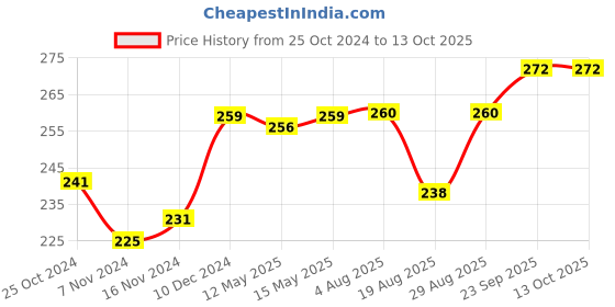 firstcry.com Babyhug Woollen Gloves with Owl Print - Red babyhug Price History Graph from 25 Oct 2024 to 13 Oct 2025