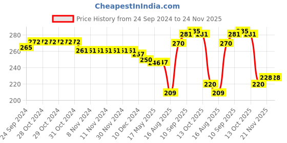 firstcry.com Babyhug Woollen  Gloves with Panda Design - Blue babyhug Price History Graph from 24 Sep 2024 to 24 Nov 2025
