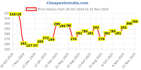 firstcry.com Babyhug Woollen  Gloves with Penguin Design - Navy Blue babyhug Price History Graph from 26 Oct 2024 to 25 Nov 2025