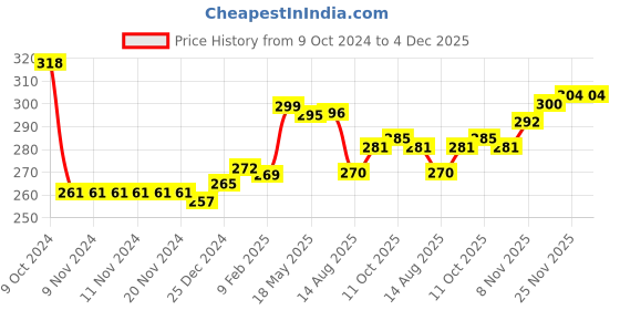 firstcry.com Babyhug Woollen  Gloves with Penguin Design -Navy Blue babyhug Price History Graph from 9 Oct 2024 to 4 Dec 2025