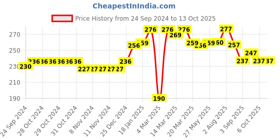 firstcry.com Babyhug Woollen  Gloves with Puppy Design -  Blue babyhug Price History Graph from 24 Sep 2024 to 13 Oct 2025