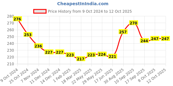 firstcry.com Babyhug Woollen Gloves with Rocket Print - Navy babyhug Price History Graph from 9 Oct 2024 to 12 Oct 2025