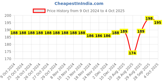 firstcry.com Babyhug Woollen Gloves with Snow Print - Multicolor babyhug Price History Graph from 9 Oct 2024 to 4 Oct 2025