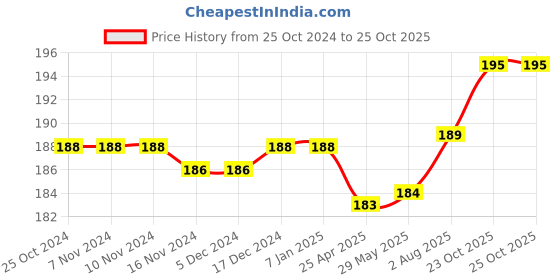 firstcry.com Babyhug Woollen Gloves with Snow Print - Multicolor babyhug Price History Graph from 25 Oct 2024 to 25 Oct 2025