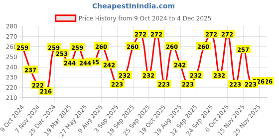 firstcry.com Babyhug  Woollen Gloves with Star Applique - Navy babyhug Price History Graph from 9 Oct 2024 to 4 Dec 2025