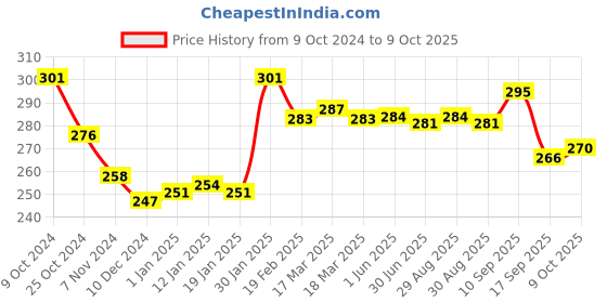 firstcry.com Babyhug Woollen Gloves with Vehicle Print - Light Blue babyhug Price History Graph from 9 Oct 2024 to 9 Oct 2025