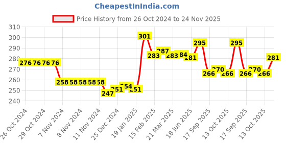 firstcry.com Babyhug Woollen Gloves with Vehicle Print - Light Blue babyhug Price History Graph from 26 Oct 2024 to 24 Nov 2025
