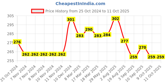 firstcry.com Babyhug Woollen Gloves with Vehicle Print - Navy Blue babyhug Price History Graph from 25 Oct 2024 to 9 Oct 2025